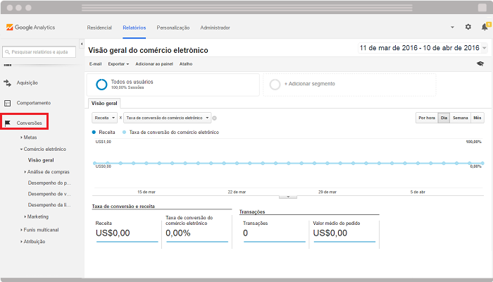 Relatorios Google Analytics